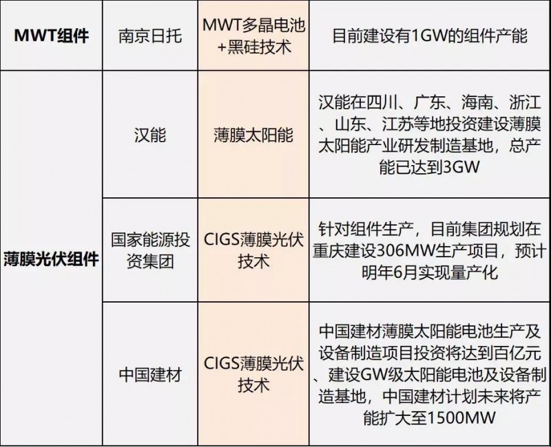 雙面爆發(fā)，MBB量產(chǎn)在即，雙玻、半片出貨大增，“MWT+”時(shí)代來臨 ——熱門組件技術(shù)路線及代表企業(yè)、組件產(chǎn)能規(guī)劃