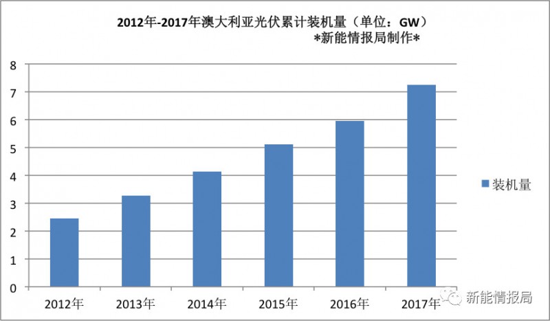 澳大利亞光伏市場及最新能源政策