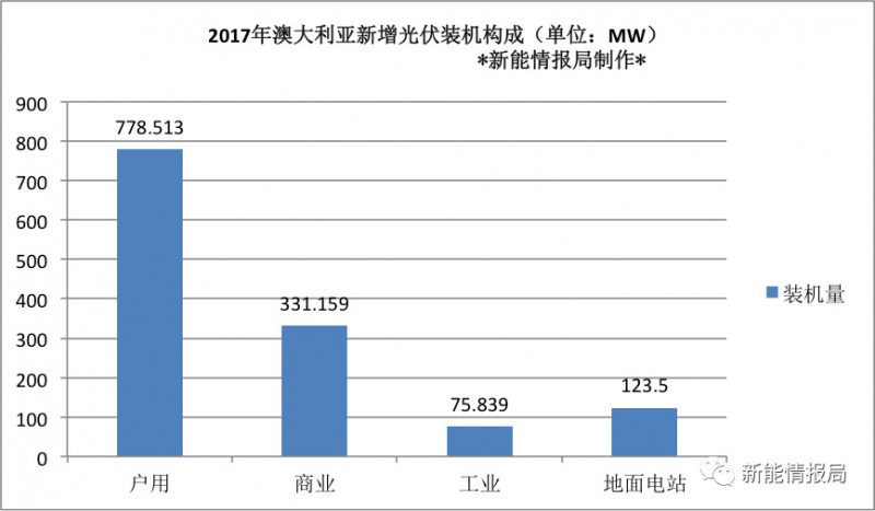 澳大利亞光伏市場及最新能源政策