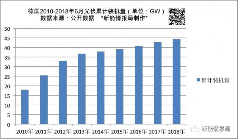 上半年德國新增光伏裝機(jī)量1.34GW 累計(jì)裝機(jī)超44GW