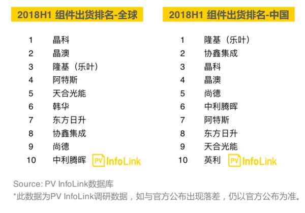 2018上半年組件出貨排名出爐：隆基樂葉上升至全球第三，中國第一