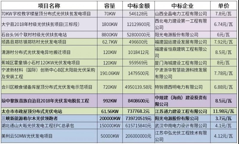 12元/瓦的市政分布式光伏？8.5元/瓦的光伏扶貧？3.7元/瓦的領(lǐng)跑者？