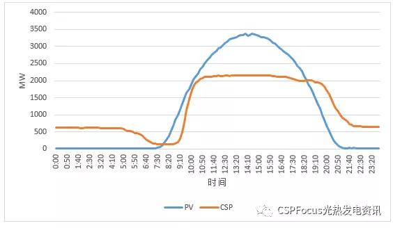 真實數(shù)據(jù)告訴你為什么越來越多光伏人開始看光熱了