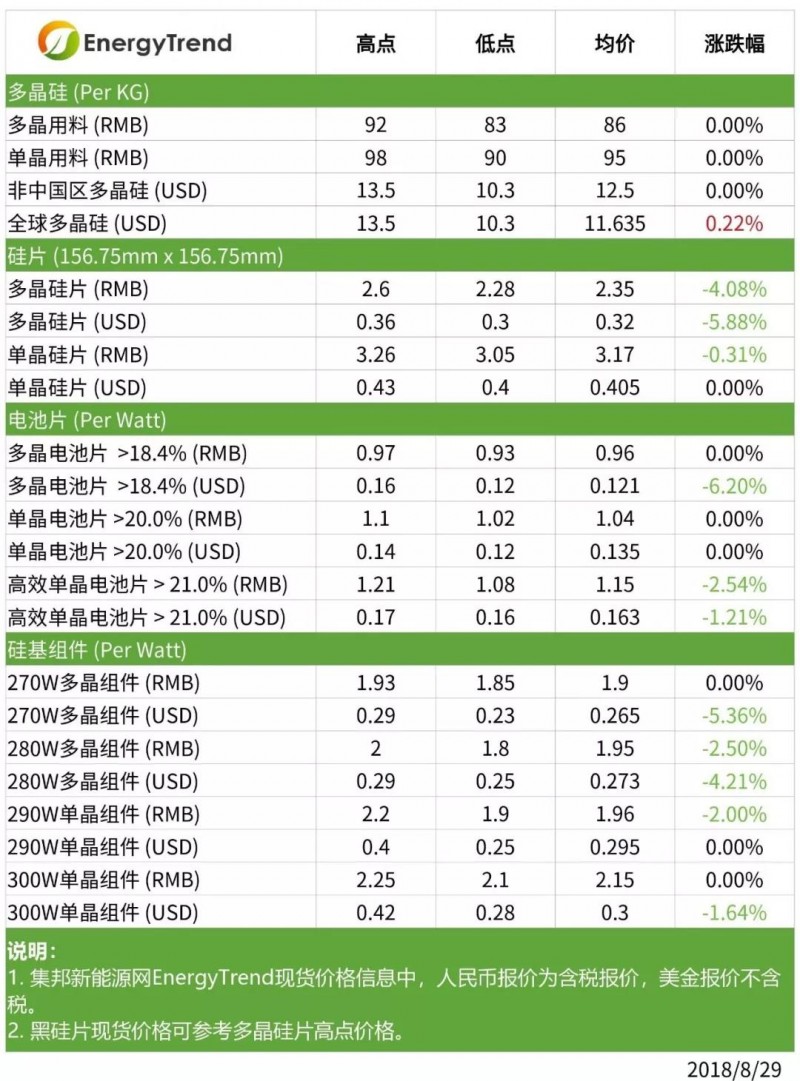 最新|本周光伏供應(yīng)鏈價(jià)格