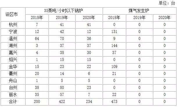 浙江加強能源“雙控”： 2018~2020新增光伏發(fā)電3GW