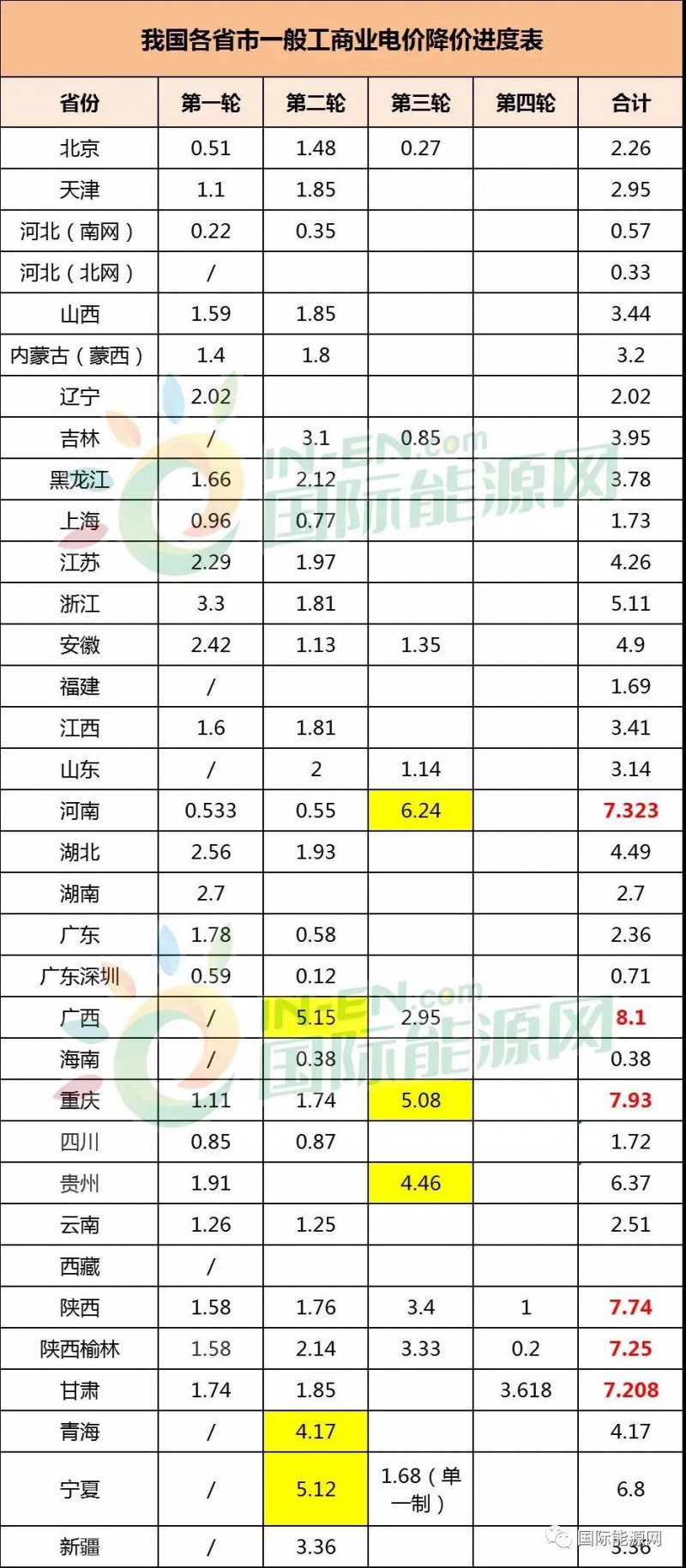 32省市一般工商業(yè)電價(jià)降價(jià)進(jìn)度：廣西累計(jì)降幅最高，西北地區(qū)降價(jià)幅度最明顯