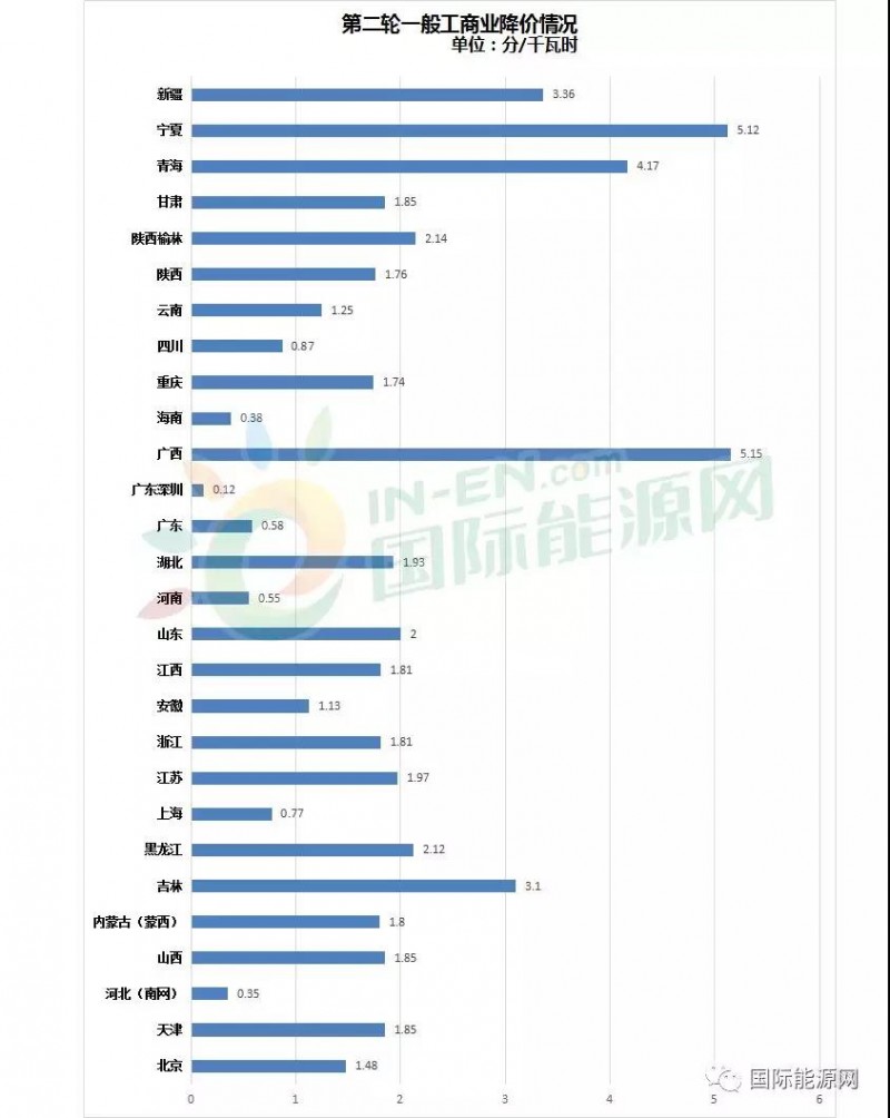 32省市一般工商業(yè)電價(jià)降價(jià)進(jìn)度：廣西累計(jì)降幅最高，西北地區(qū)降價(jià)幅度最明顯