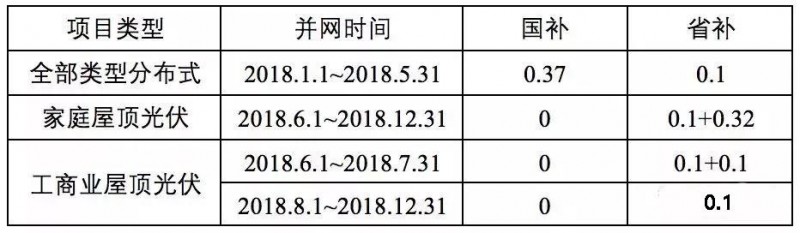 傳言成真！戶用0.42元/度，工商業(yè)0.2元/度，浙江擬出臺(tái)“最貴”補(bǔ)貼！