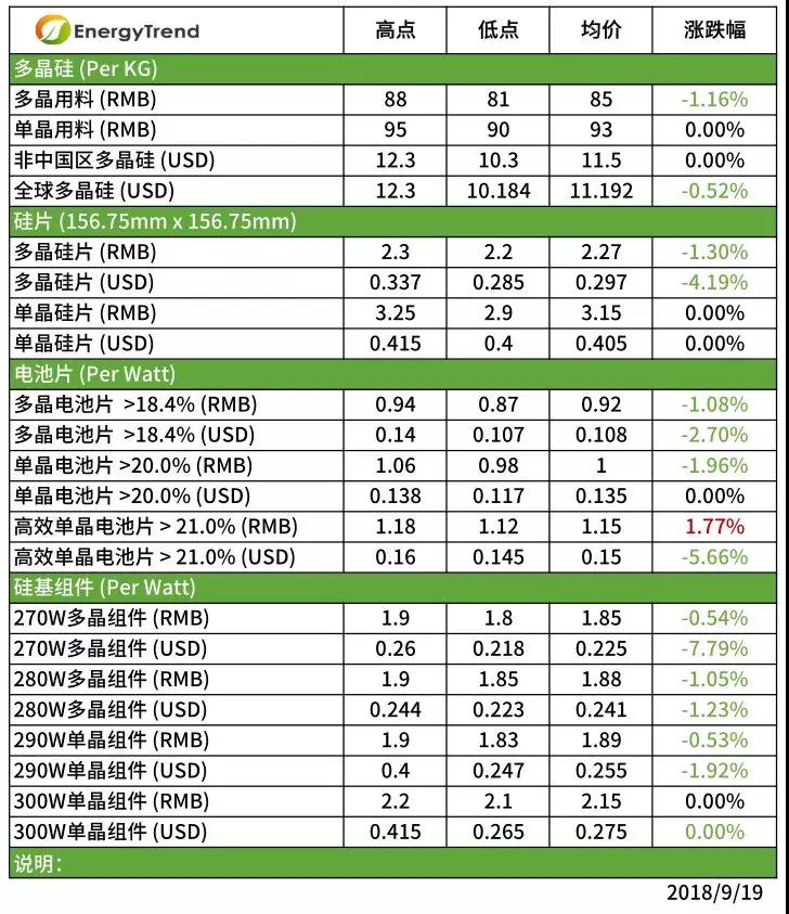 除高效單晶外，供應(yīng)鏈整體價格持續(xù)下跌