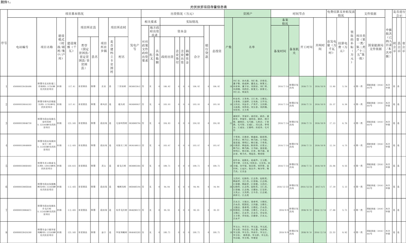光伏扶貧項目存量信息表1