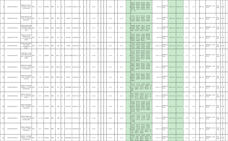 光伏扶貧項目存量信息表2