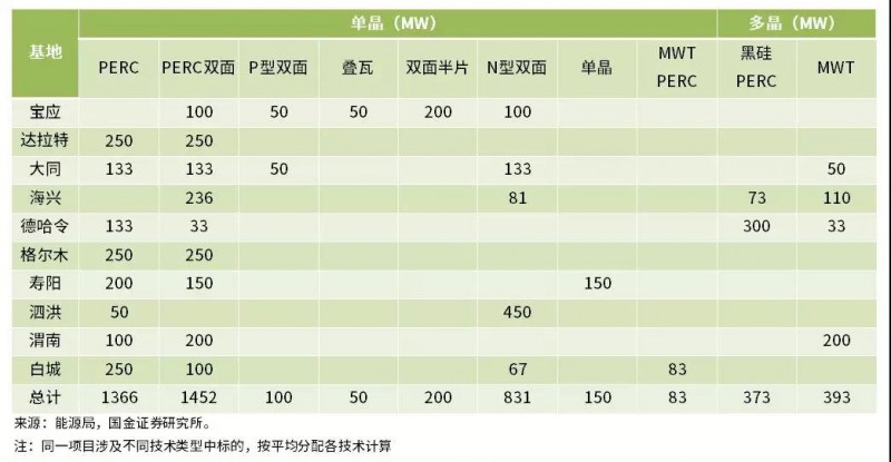 雙面、半片、IBC、疊瓦...誰能問鼎“降本之王”？