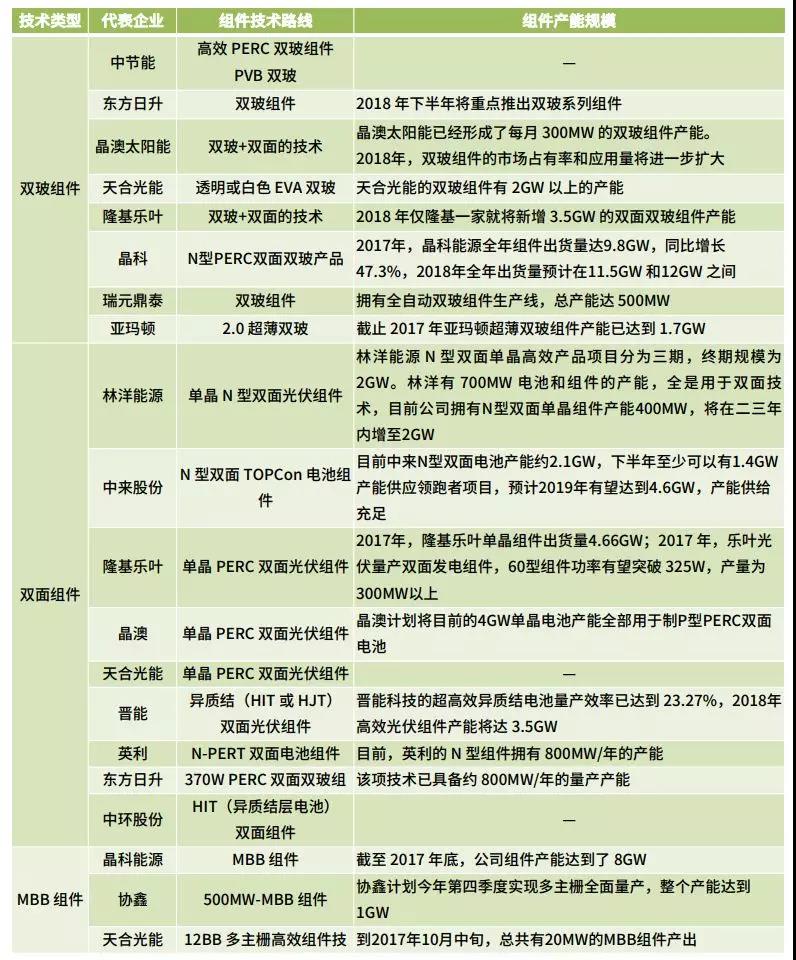 雙面、半片、IBC、疊瓦...誰能問鼎“降本之王”？