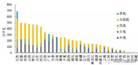 2018年1-8月全國新增光伏裝機(jī)容量情況統(tǒng)計