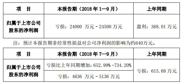 向日葵發(fā)布三季度業(yè)績預告，預計前三季度虧損2.4億元至2.45億元，去年同期盈利368萬元，同比轉虧。 　　 　　向日葵在公告中表示，業(yè)績下滑主要因光伏組件銷售價格持續(xù)下跌，導致毛利率水平大幅度下降，而期間費用相對穩(wěn)定，導致虧損加大。 　　 　　另外，公司對外出售了子公司優(yōu)創(chuàng)光能全部股權，產(chǎn)生了較大固定資產(chǎn)減值損失和經(jīng)營利潤的虧損。