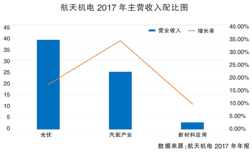 頻拋光伏資產(chǎn) 航天機(jī)電意欲何為？