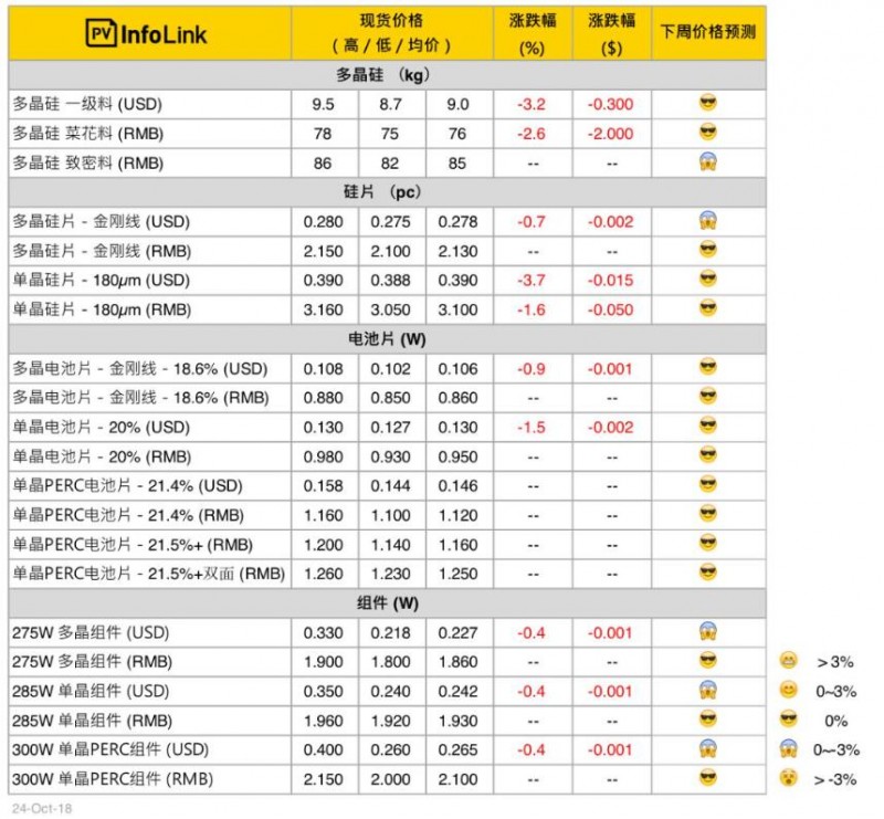 本周光伏供應(yīng)鏈價(jià)格（10月25日）