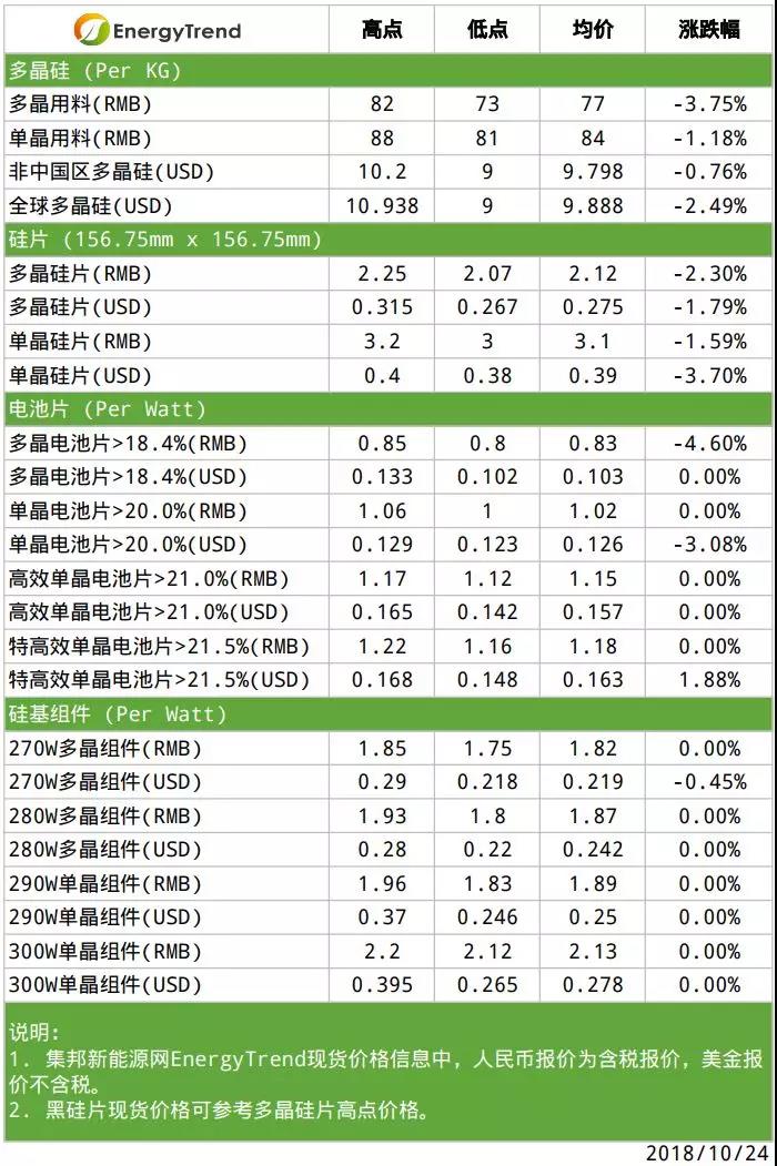 單晶硅片意外調(diào)降；硅料端壓力依舊