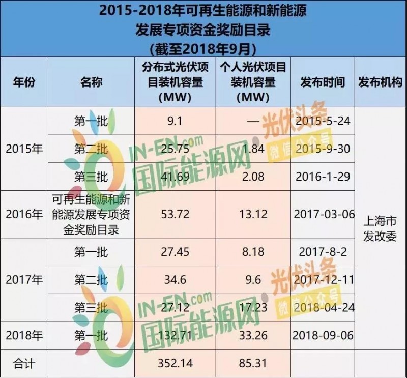 上海光伏市場(chǎng)簡(jiǎn)析：15項(xiàng)利好政策、436.45MW光伏項(xiàng)目已獲政府扶持、分布式與農(nóng)光互補(bǔ)等成規(guī)劃重點(diǎn)