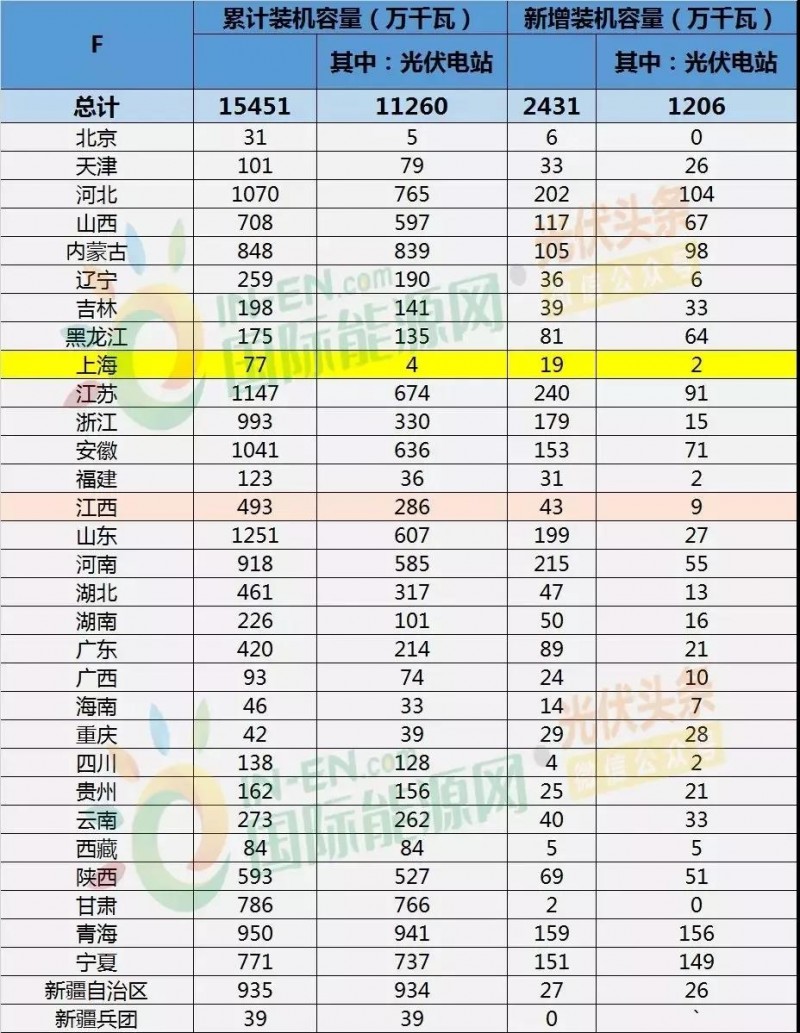 上海光伏市場(chǎng)簡(jiǎn)析：15項(xiàng)利好政策、436.45MW光伏項(xiàng)目已獲政府扶持、分布式與農(nóng)光互補(bǔ)等成規(guī)劃重點(diǎn)