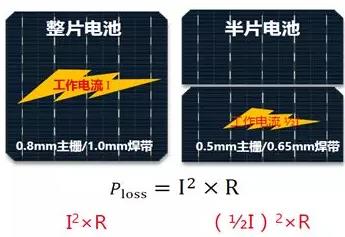 2018年PERC組件的進階之路：雙面+半片