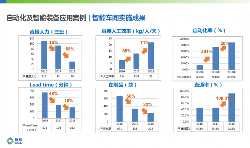 協(xié)鑫智能制造：大數(shù)據(jù)應用、AI加持成為智能光伏發(fā)展新趨勢