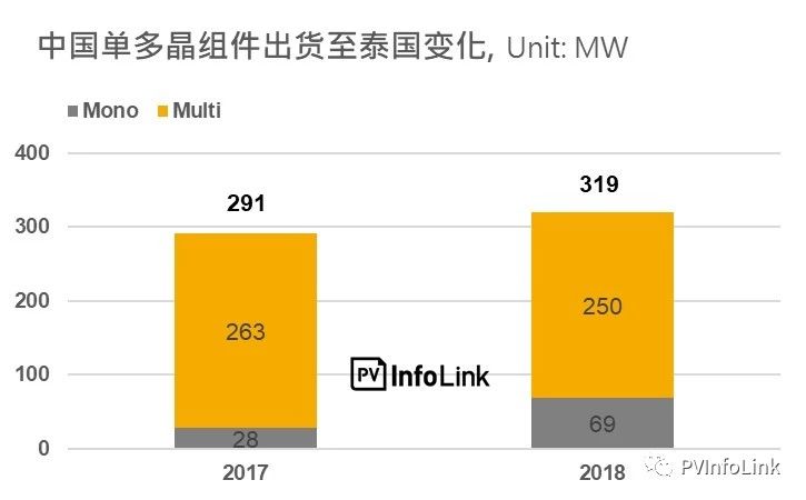 泰國光伏需求分析