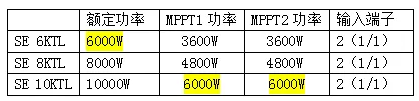 逆變器，適合降容使用嗎?