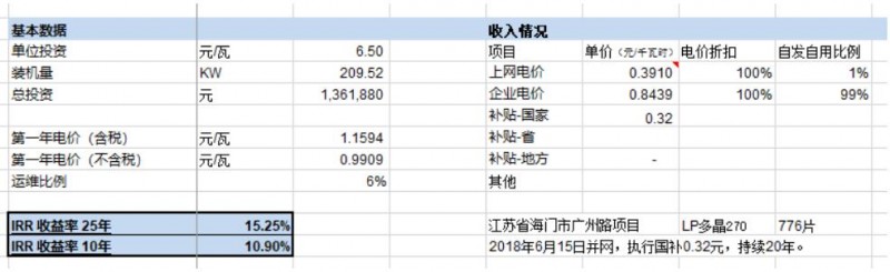 第三季度分布式光伏裝機增量近5GW 4.5元/瓦的無補貼分布式項目收益率如何？