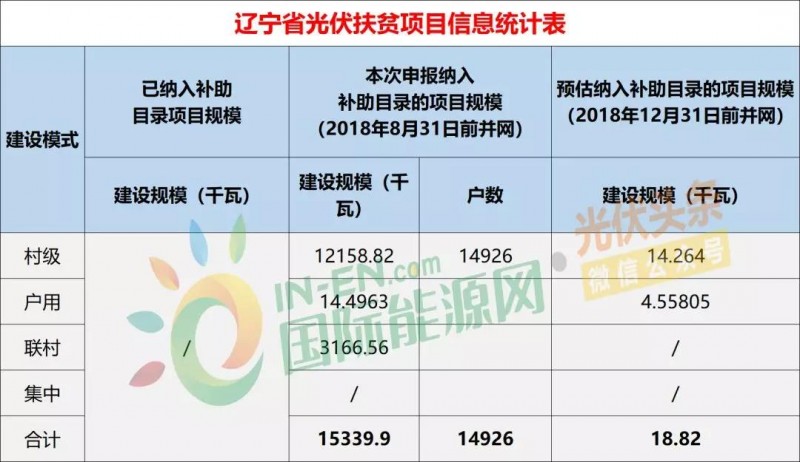 10省光伏扶貧存量項目規(guī)模統(tǒng)計分析：7.87GW！本次申報納入補助目錄規(guī)模5.2GW，河南、山西依舊為扶貧大戶（附9張大表）