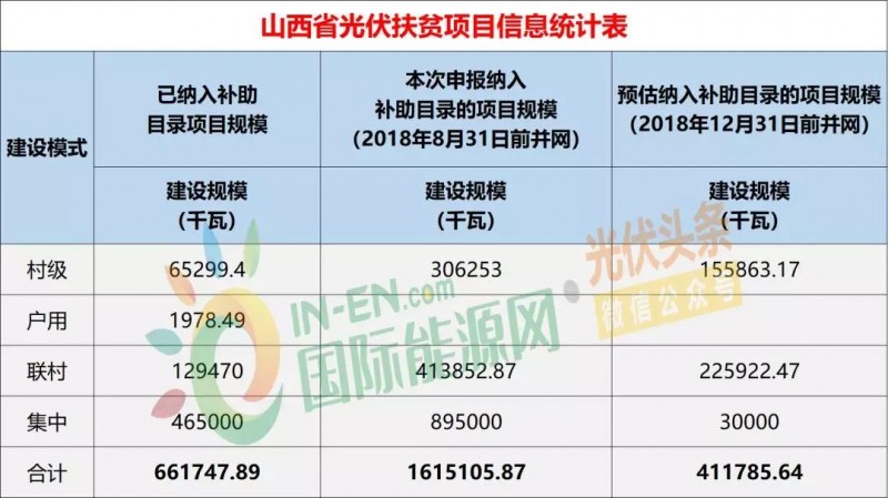 10省光伏扶貧存量項目規(guī)模統(tǒng)計分析：7.87GW！本次申報納入補助目錄規(guī)模5.2GW，河南、山西依舊為扶貧大戶（附9張大表）