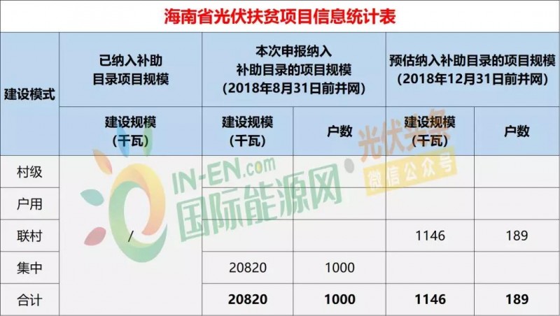 10省光伏扶貧存量項目規(guī)模統(tǒng)計分析：7.87GW！本次申報納入補助目錄規(guī)模5.2GW，河南、山西依舊為扶貧大戶（附9張大表）