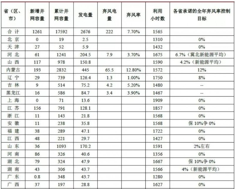 前三季度風(fēng)電、光伏消納明顯改善 新政出臺行業(yè)迎新機(jī)遇