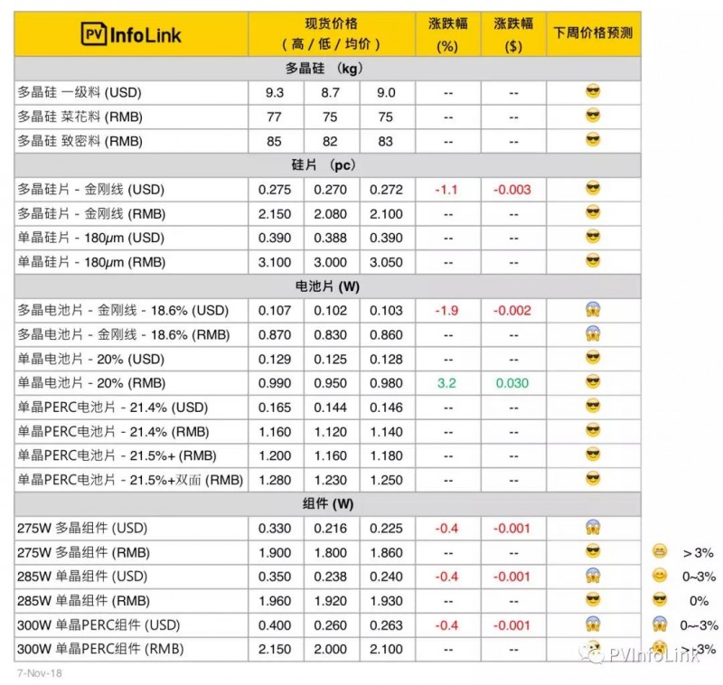 【周價(jià)格評析】短期需求不受1102會議影響 2019H2好年再臨