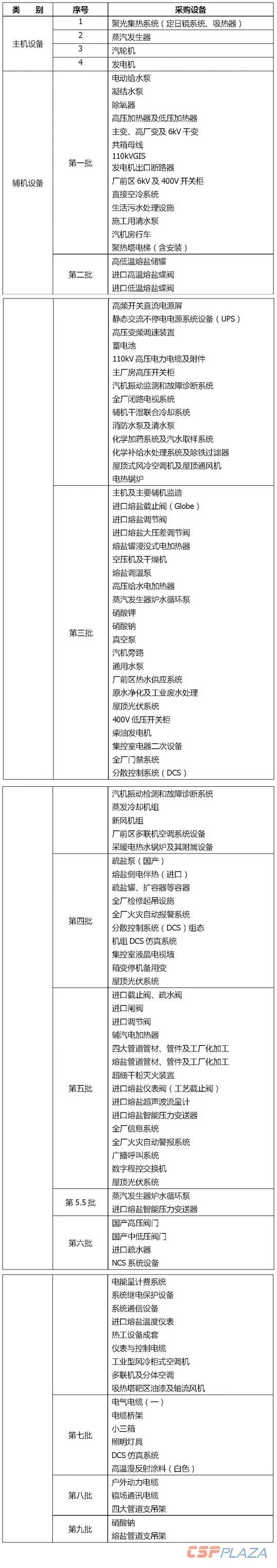 一個商業(yè)化光熱發(fā)電項目要采購多少種設備？