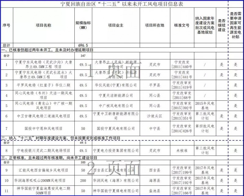 近三分之一光伏項(xiàng)目選擇不再建設(shè)，寧夏公示“十二五”以來未開工風(fēng)電和未建成光伏項(xiàng)目信息