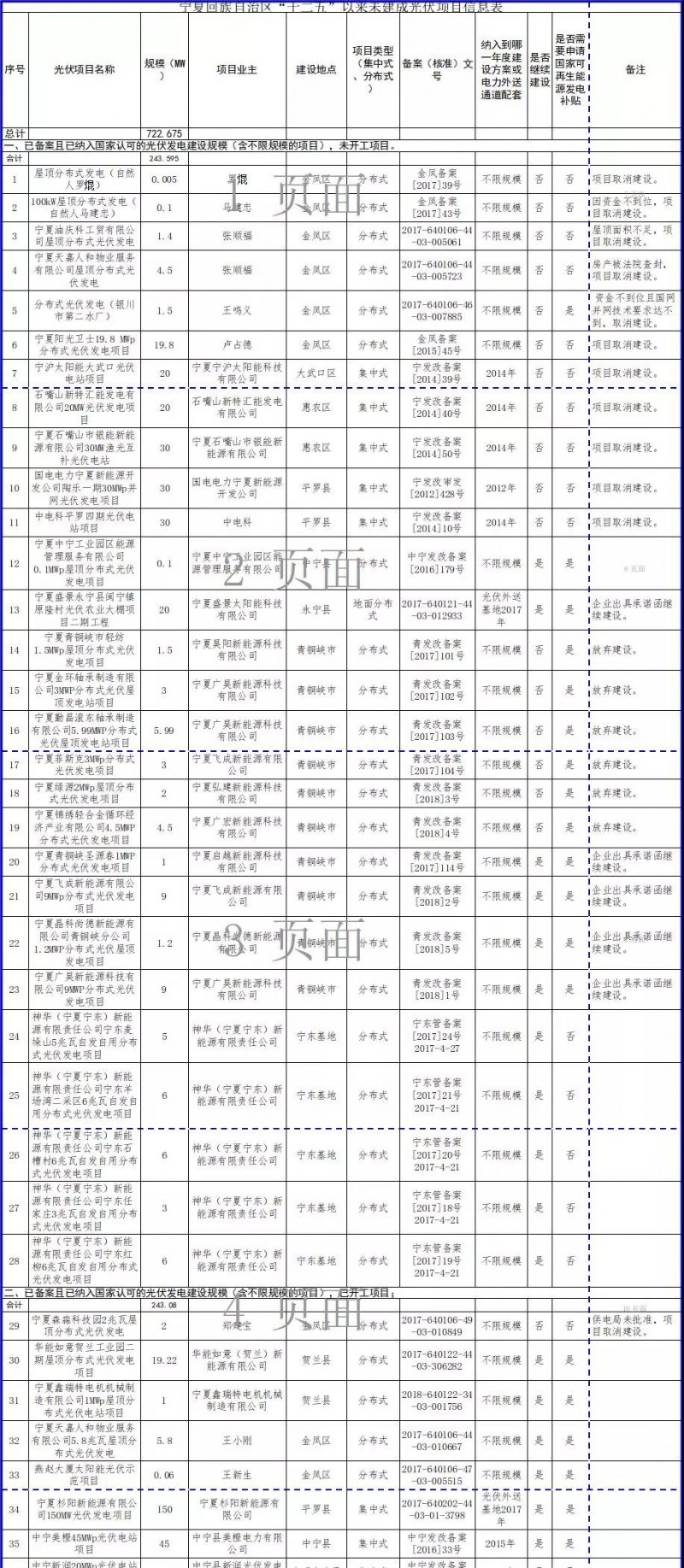 近三分之一光伏項(xiàng)目選擇不再建設(shè)，寧夏公示“十二五”以來未開工風(fēng)電和未建成光伏項(xiàng)目信息