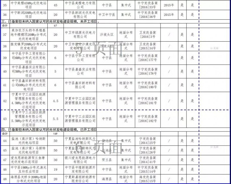 近三分之一光伏項(xiàng)目選擇不再建設(shè)，寧夏公示“十二五”以來未開工風(fēng)電和未建成光伏項(xiàng)目信息