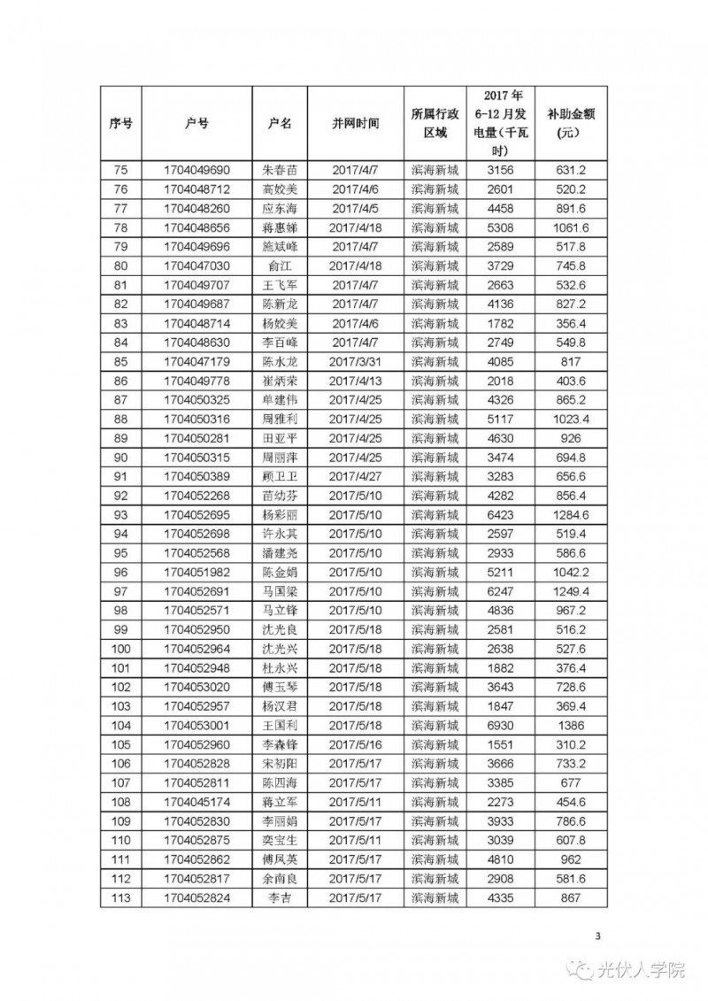 0.2 元連補(bǔ)五年！紹興濱海新城兌現(xiàn)2017年度光伏項目政策的公示