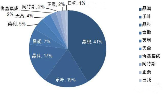 晶澳太陽(yáng)能——高效PERC時(shí)代的“引領(lǐng)者”