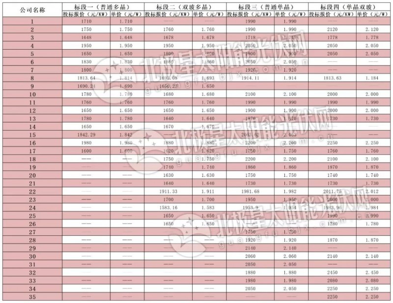 逆變器最低0.136元、組件最低1.583元 中電建2019年1GW組件、逆變器投標(biāo)價(jià)格出爐！