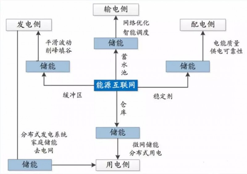 路漫漫其修遠(yuǎn)兮！儲(chǔ)能技術(shù)的未來方向