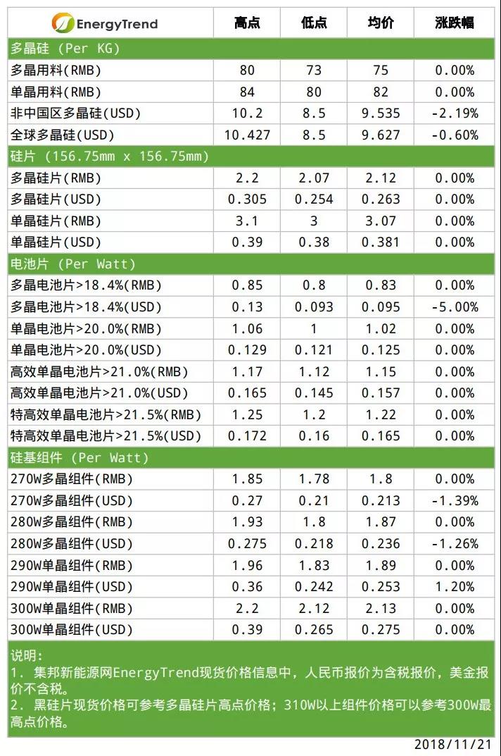 多晶用料有價(jià)無(wú)市；高效電池產(chǎn)品需求看漲