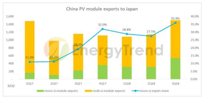 海外單晶組件出口倍增 2019全球單多晶比例將拉平