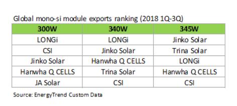 海外單晶組件出口倍增 2019全球單多晶比例將拉平