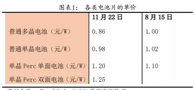 PERC電池片的高盈利可以持續(xù)多久？