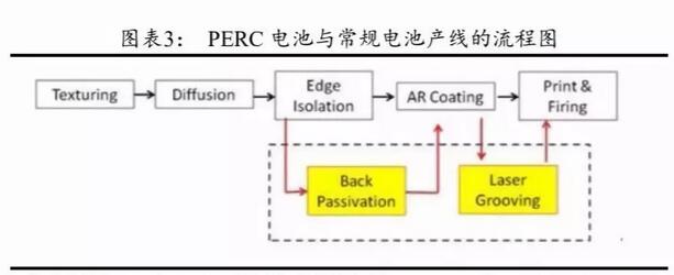 PERC電池片的高盈利可以持續(xù)多久？