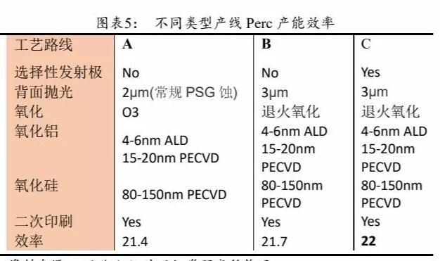 PERC電池片的高盈利可以持續(xù)多久？