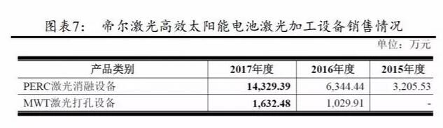 PERC電池片的高盈利可以持續(xù)多久？