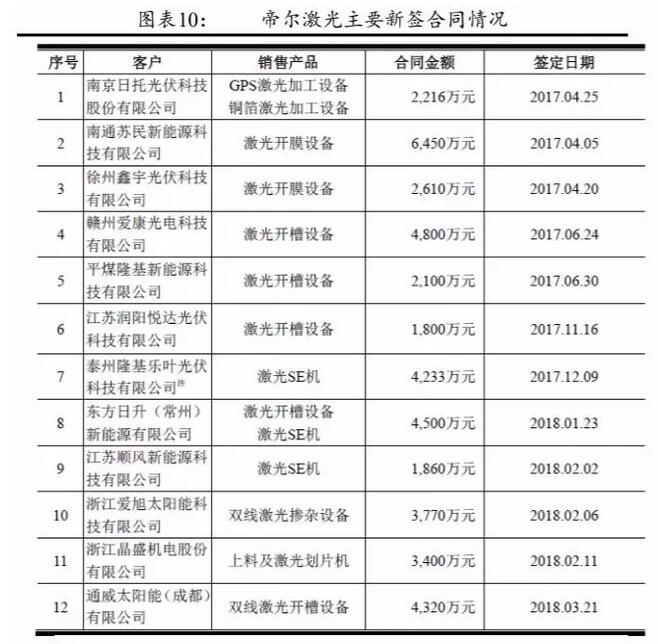 PERC電池片的高盈利可以持續(xù)多久？